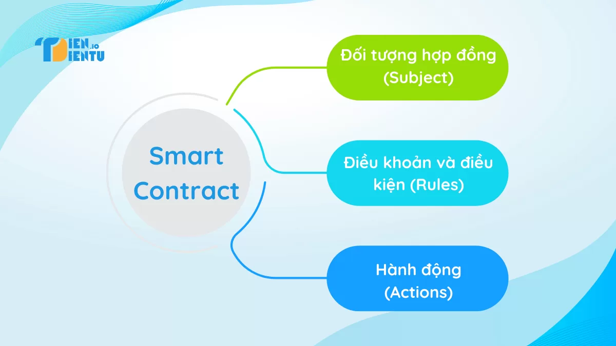 Các thành phần của Smart Contract