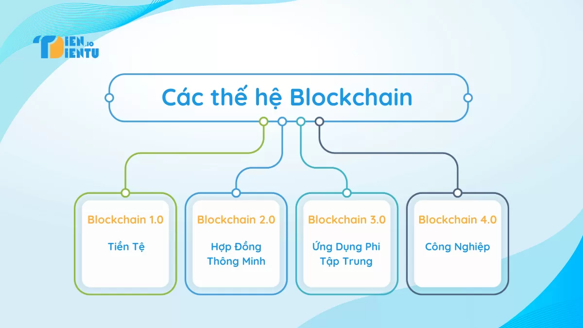 Các thế hệ của Blockchain