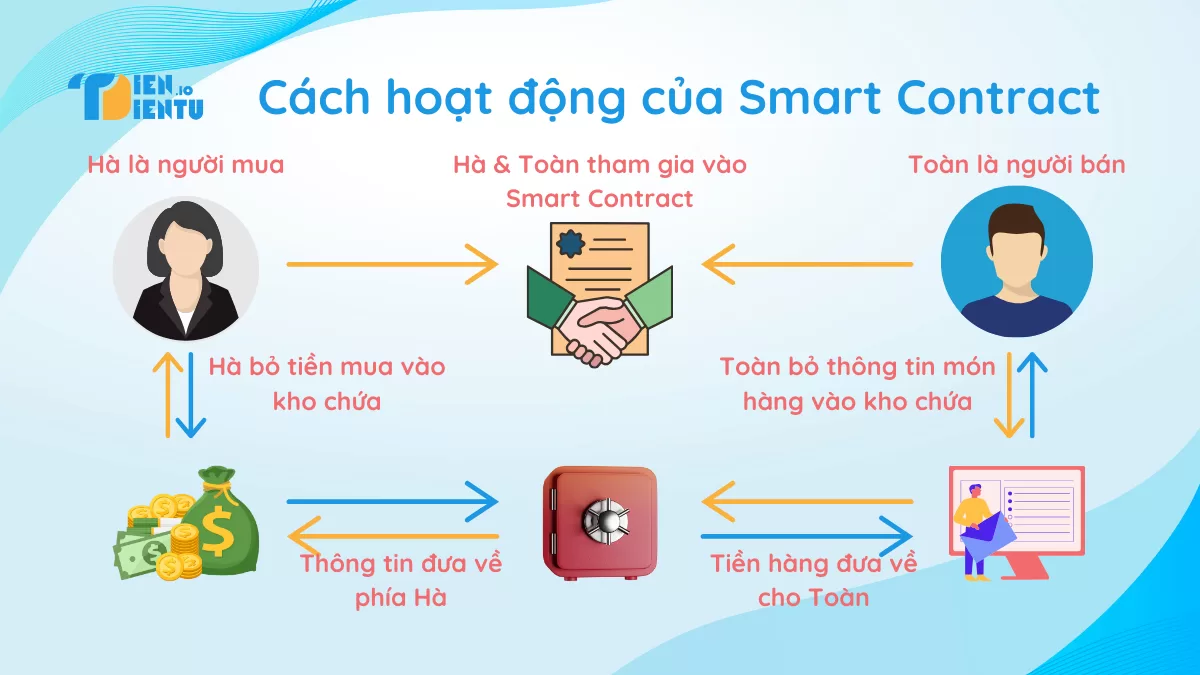 Cách hoạt động của Smart Contract trong Blockchain