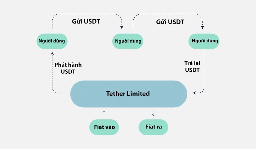 Cơ chế hoạt động của USDT