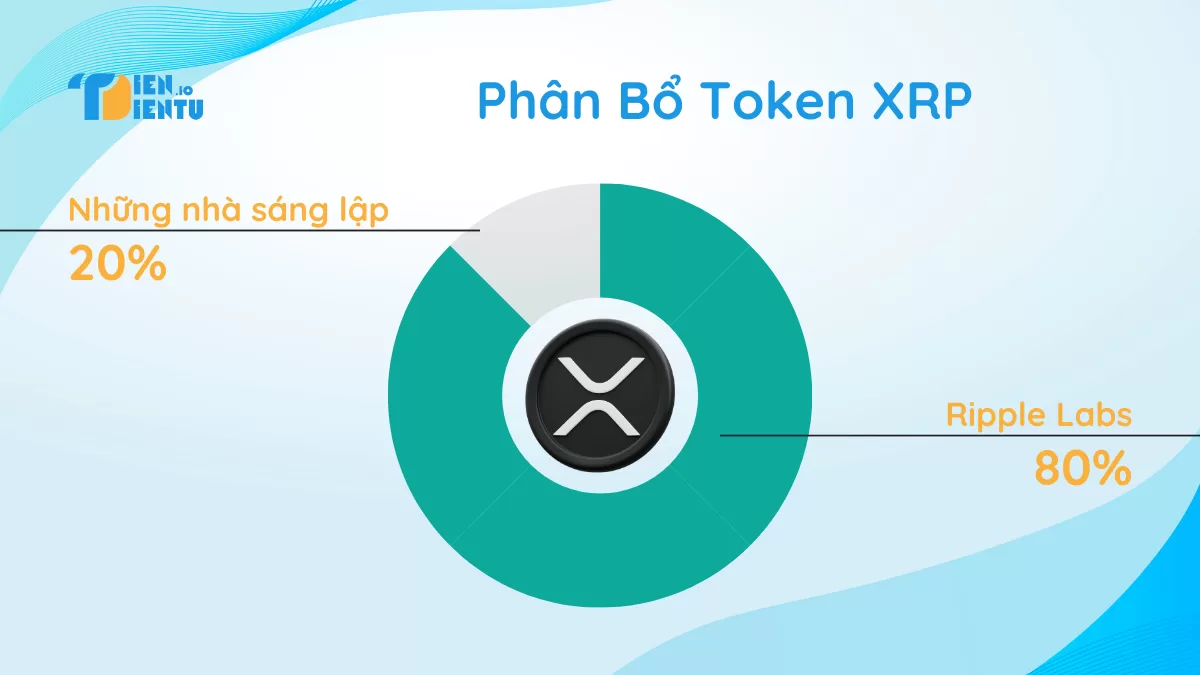 Phân Bổ Token XRP