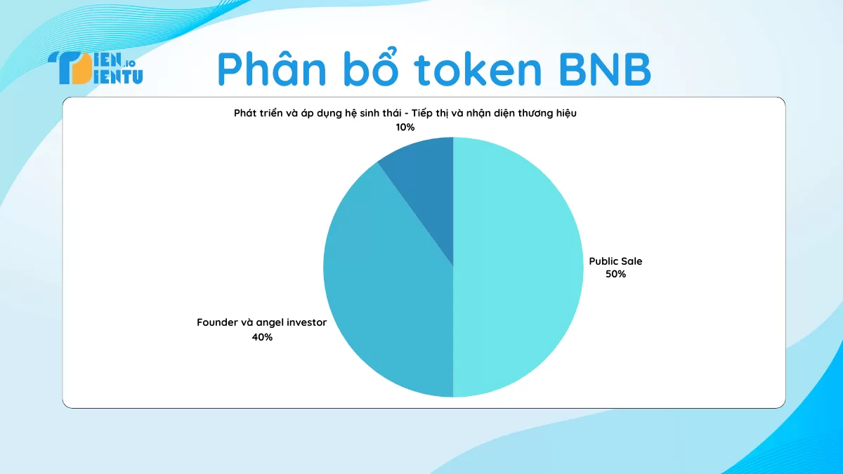 Phân bổ token BNB