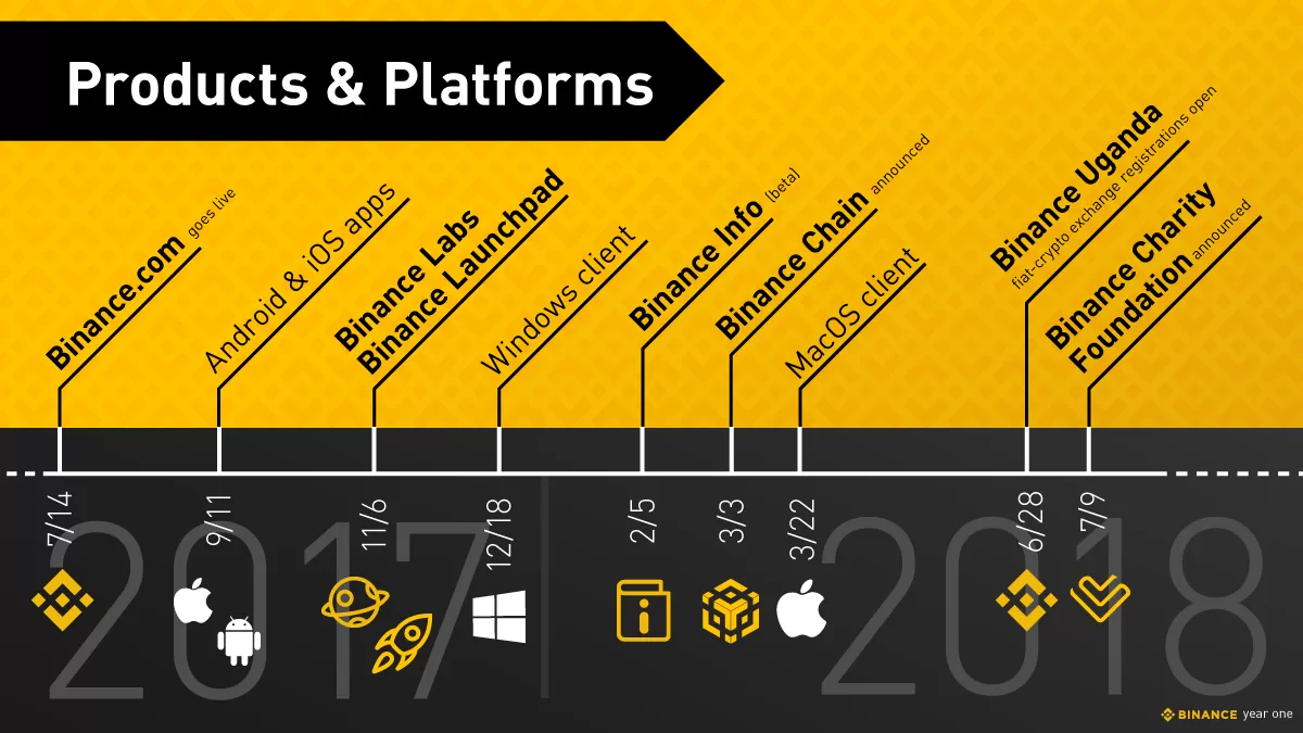 Sự ra đời của Binance