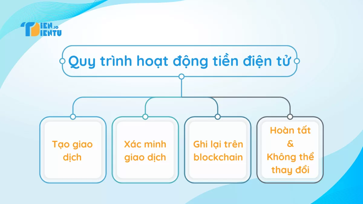 quy trình hoạt động của tiền điện tử