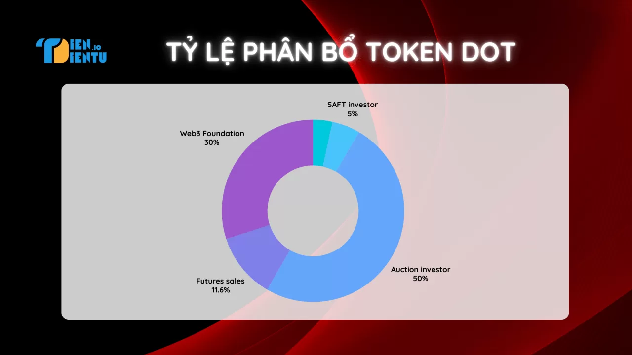 Tỷ lệ phân bổ Token Dot