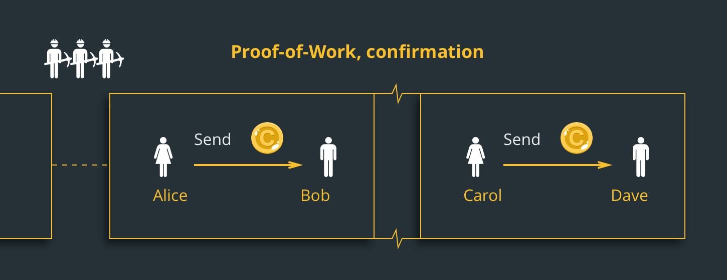 Proof of Work
