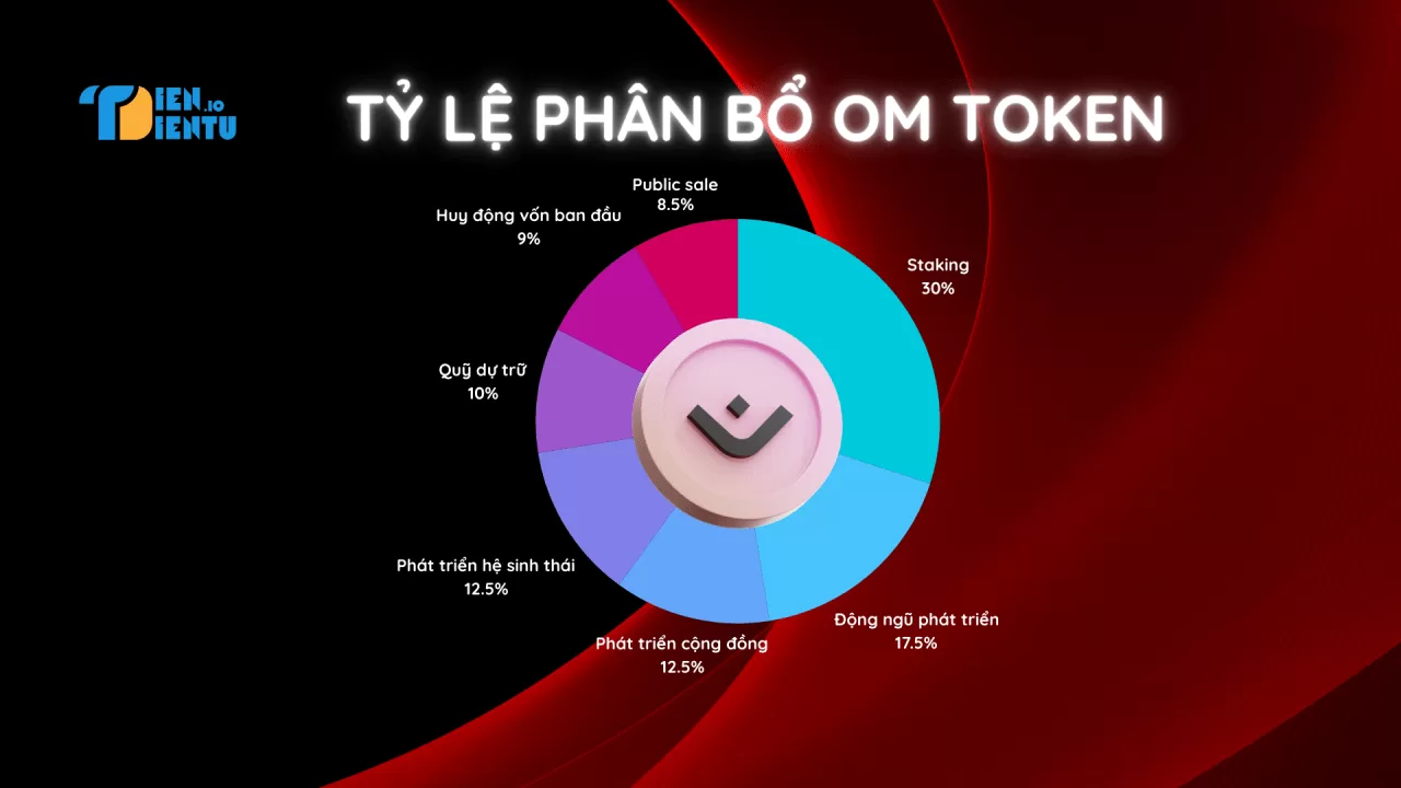 Tỷ Lệ Phân Bổ OM Token