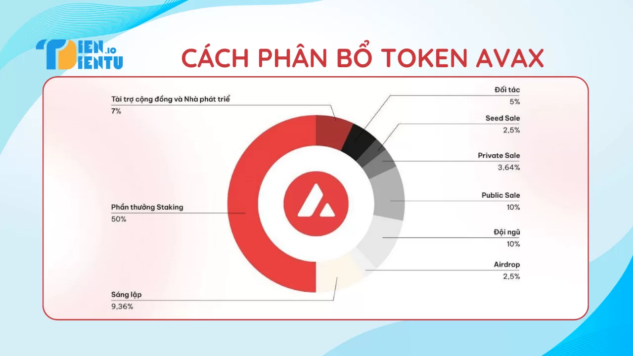 Cách phân bổ token AVAX